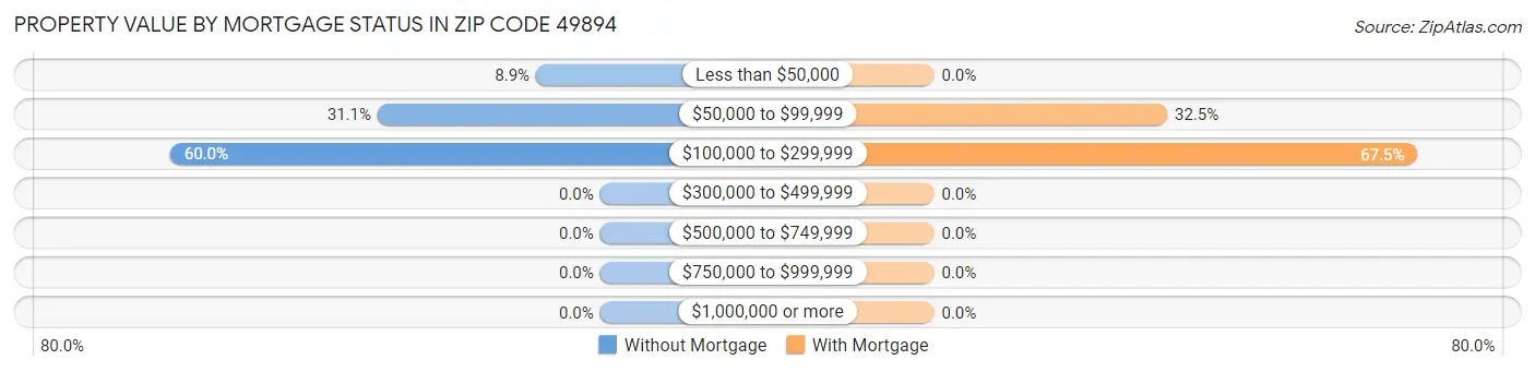Property Value by Mortgage Status in Zip Code 49894