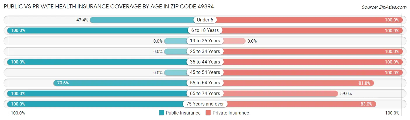 Public vs Private Health Insurance Coverage by Age in Zip Code 49894