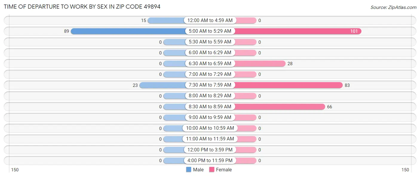 Time of Departure to Work by Sex in Zip Code 49894