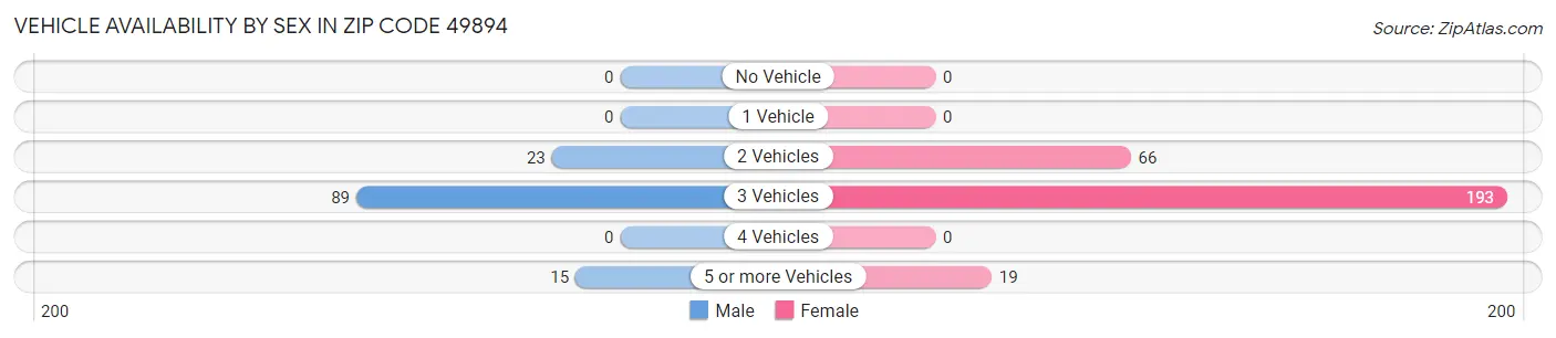 Vehicle Availability by Sex in Zip Code 49894