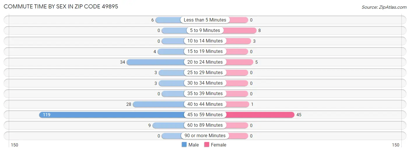 Commute Time by Sex in Zip Code 49895