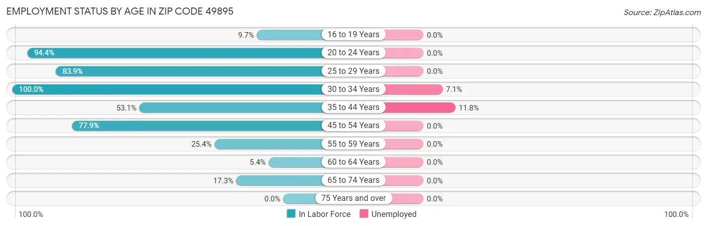 Employment Status by Age in Zip Code 49895