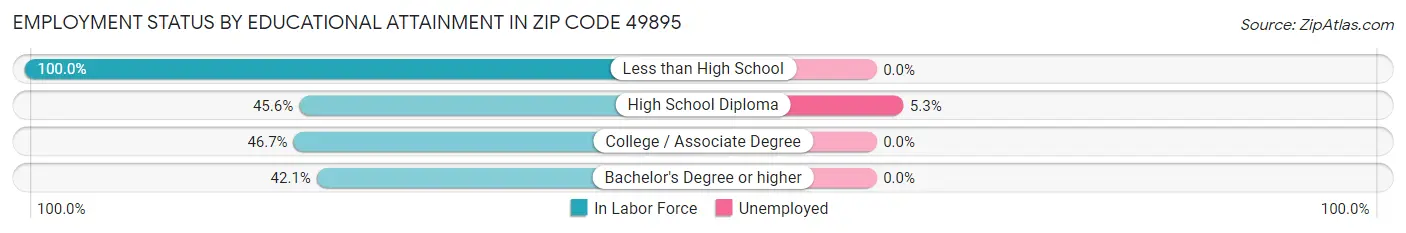 Employment Status by Educational Attainment in Zip Code 49895