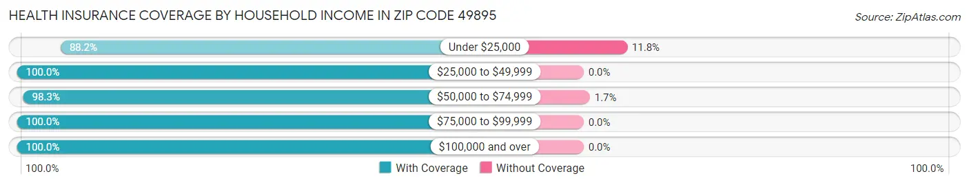 Health Insurance Coverage by Household Income in Zip Code 49895