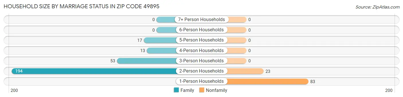 Household Size by Marriage Status in Zip Code 49895