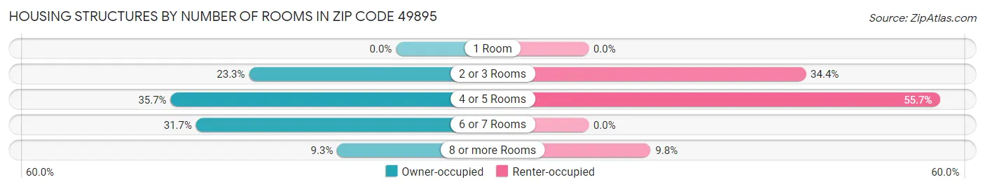 Housing Structures by Number of Rooms in Zip Code 49895