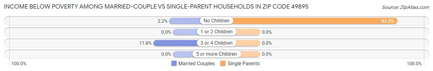Income Below Poverty Among Married-Couple vs Single-Parent Households in Zip Code 49895