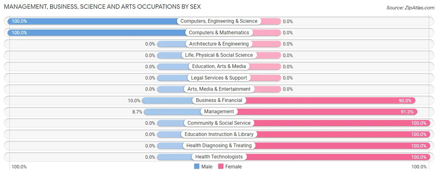 Management, Business, Science and Arts Occupations by Sex in Zip Code 49895