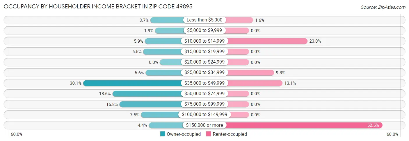 Occupancy by Householder Income Bracket in Zip Code 49895
