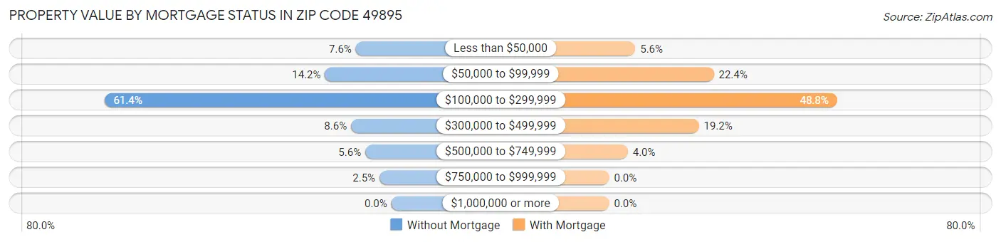 Property Value by Mortgage Status in Zip Code 49895