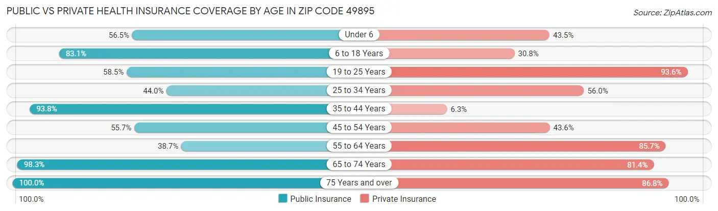 Public vs Private Health Insurance Coverage by Age in Zip Code 49895