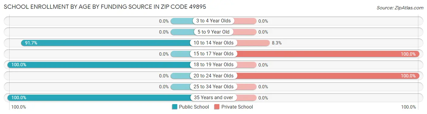 School Enrollment by Age by Funding Source in Zip Code 49895