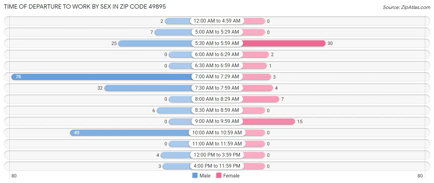 Time of Departure to Work by Sex in Zip Code 49895