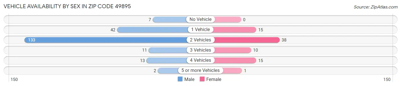 Vehicle Availability by Sex in Zip Code 49895