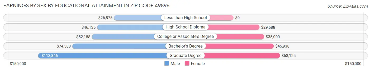 Earnings by Sex by Educational Attainment in Zip Code 49896