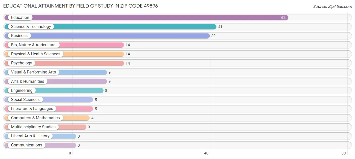 Educational Attainment by Field of Study in Zip Code 49896