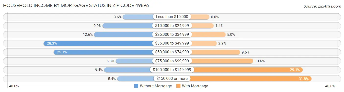 Household Income by Mortgage Status in Zip Code 49896