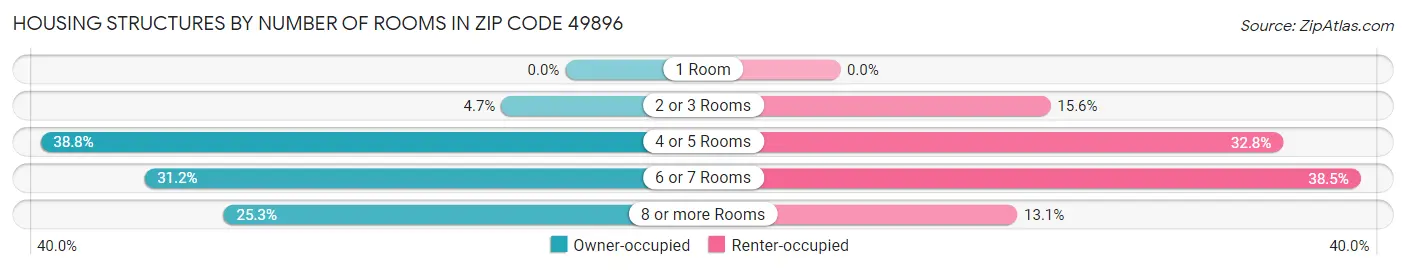Housing Structures by Number of Rooms in Zip Code 49896