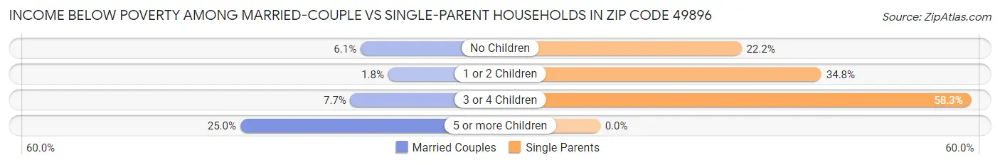 Income Below Poverty Among Married-Couple vs Single-Parent Households in Zip Code 49896