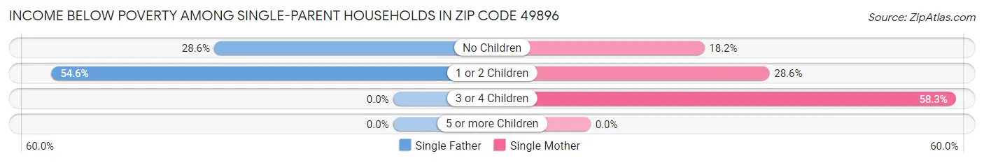 Income Below Poverty Among Single-Parent Households in Zip Code 49896