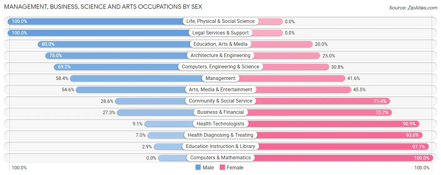 Management, Business, Science and Arts Occupations by Sex in Zip Code 49896