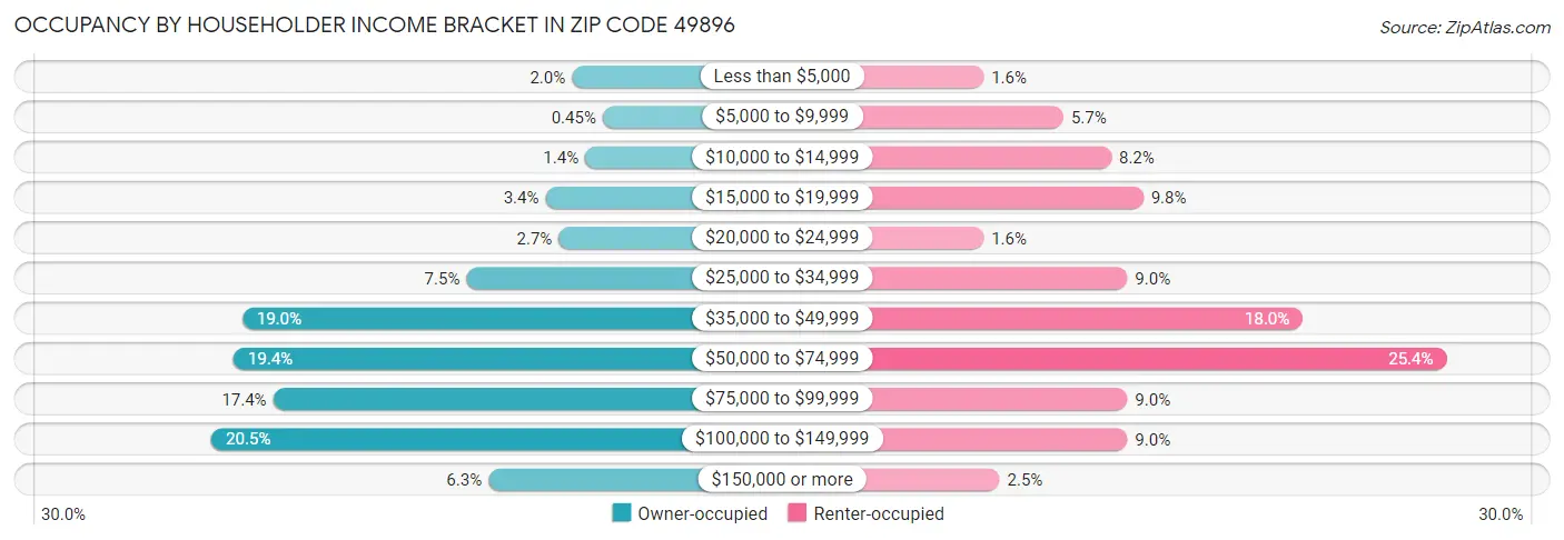 Occupancy by Householder Income Bracket in Zip Code 49896
