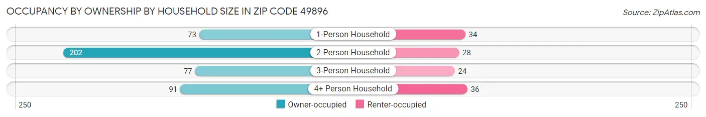 Occupancy by Ownership by Household Size in Zip Code 49896