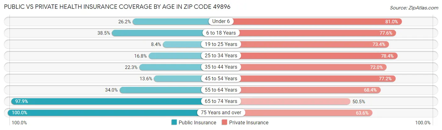 Public vs Private Health Insurance Coverage by Age in Zip Code 49896