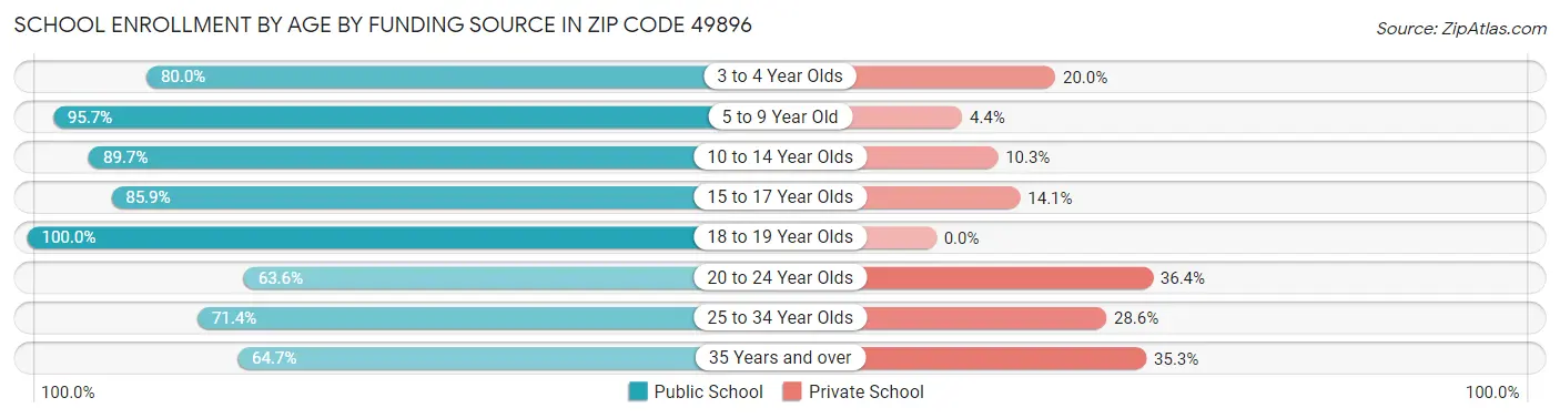 School Enrollment by Age by Funding Source in Zip Code 49896