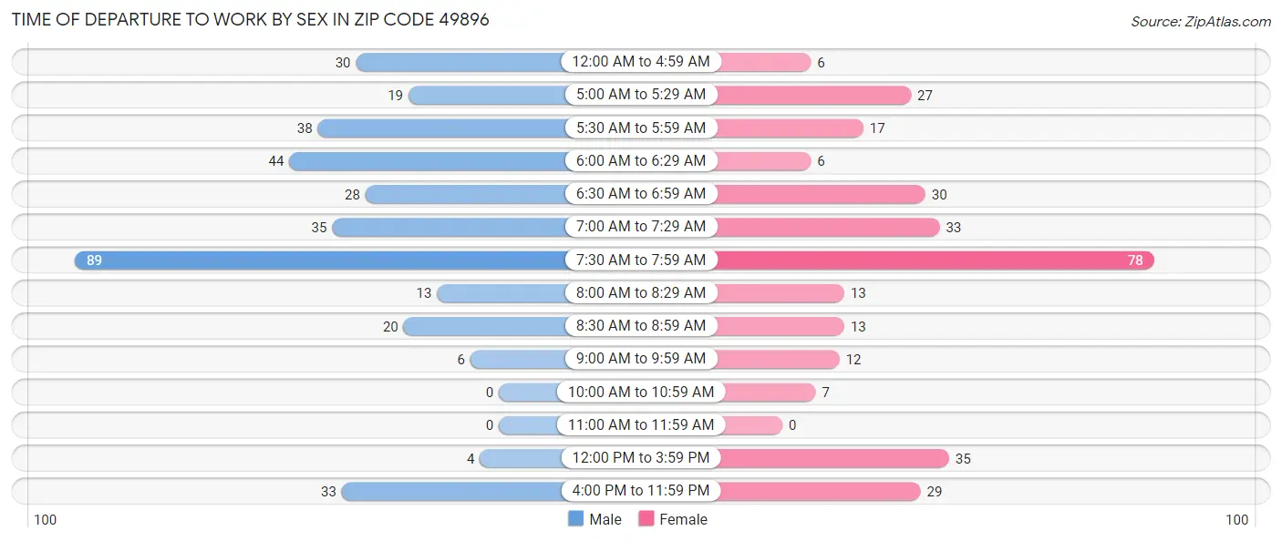 Time of Departure to Work by Sex in Zip Code 49896