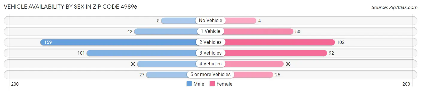 Vehicle Availability by Sex in Zip Code 49896