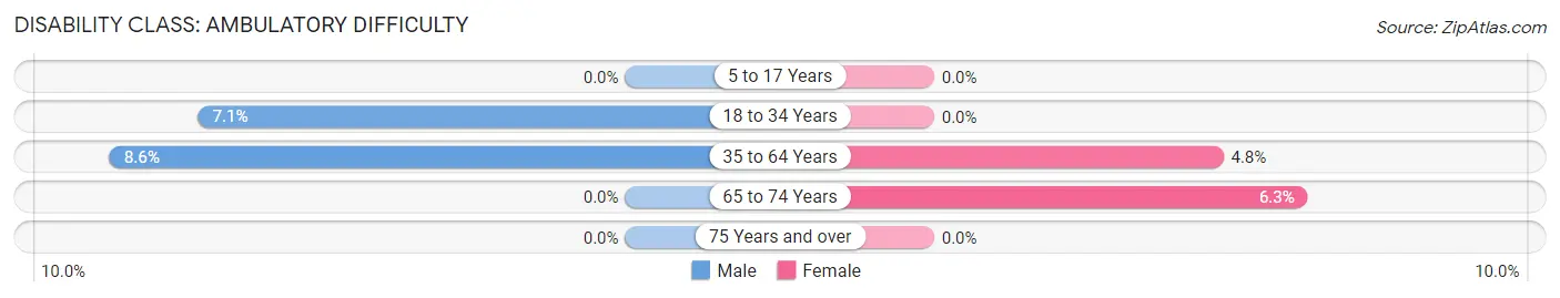 Disability in Zip Code 49901: <span>Ambulatory Difficulty</span>