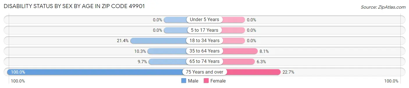 Disability Status by Sex by Age in Zip Code 49901