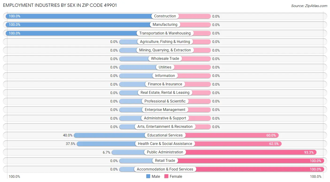 Employment Industries by Sex in Zip Code 49901