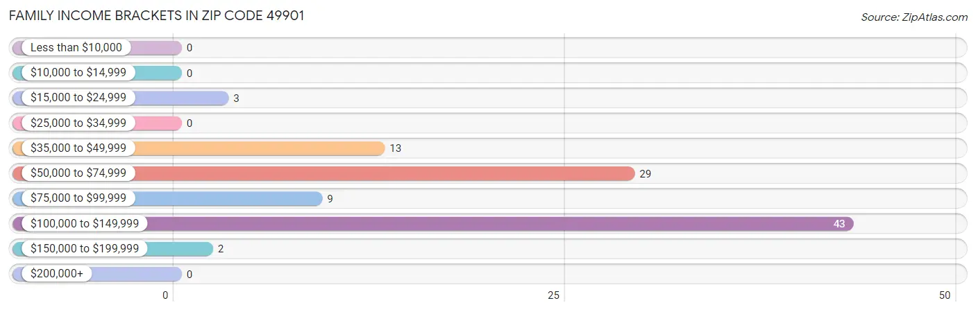 Family Income Brackets in Zip Code 49901