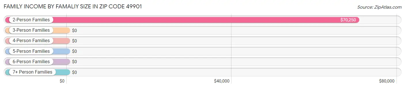 Family Income by Famaliy Size in Zip Code 49901