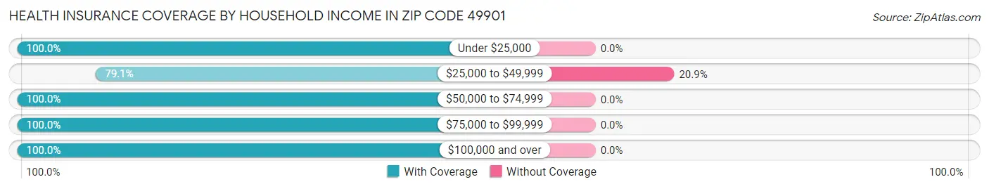 Health Insurance Coverage by Household Income in Zip Code 49901