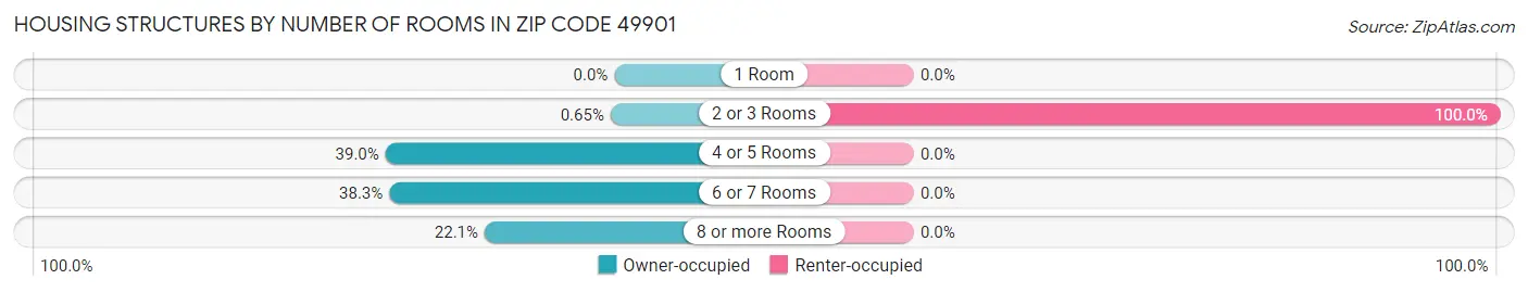 Housing Structures by Number of Rooms in Zip Code 49901