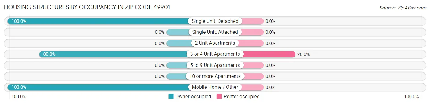 Housing Structures by Occupancy in Zip Code 49901