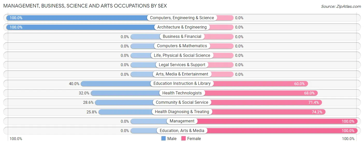 Management, Business, Science and Arts Occupations by Sex in Zip Code 49901