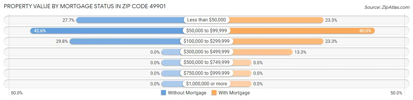 Property Value by Mortgage Status in Zip Code 49901