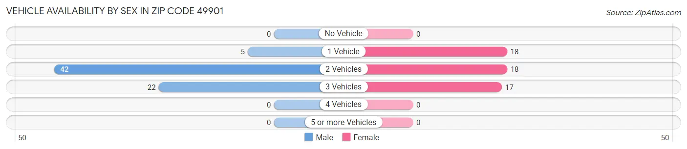 Vehicle Availability by Sex in Zip Code 49901