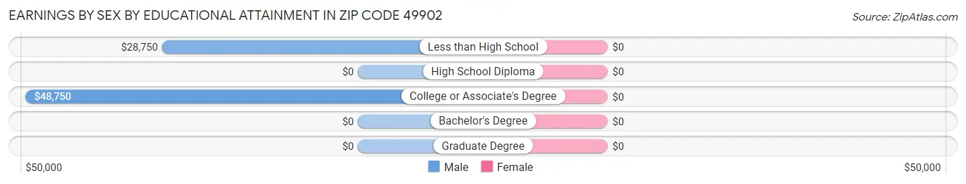 Earnings by Sex by Educational Attainment in Zip Code 49902