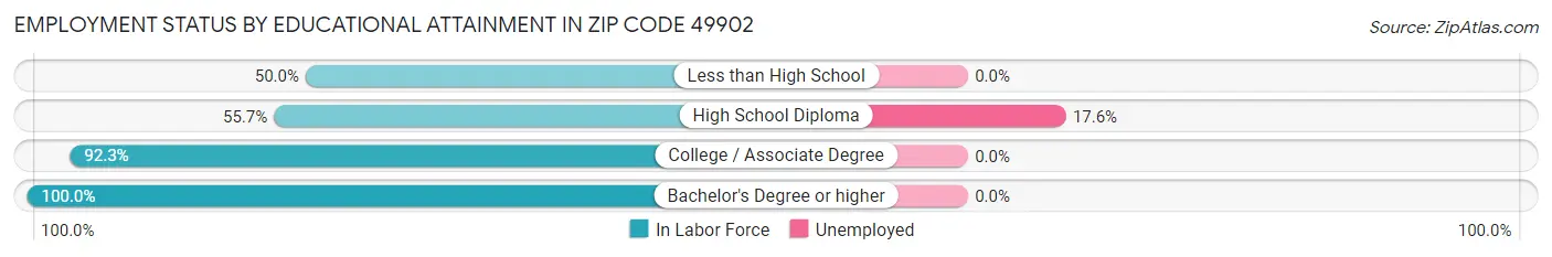 Employment Status by Educational Attainment in Zip Code 49902