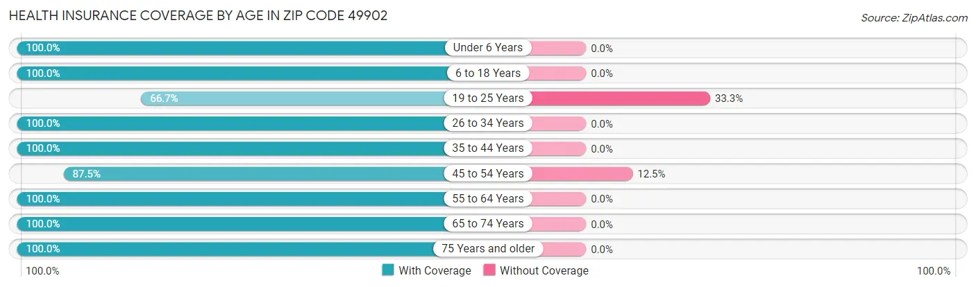 Health Insurance Coverage by Age in Zip Code 49902