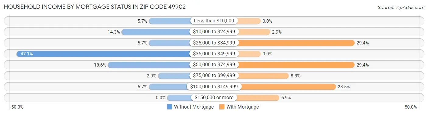 Household Income by Mortgage Status in Zip Code 49902