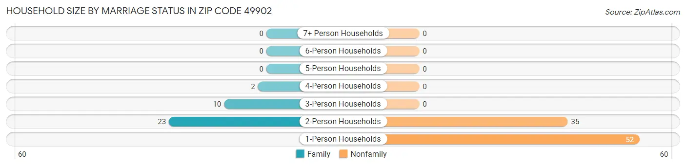 Household Size by Marriage Status in Zip Code 49902