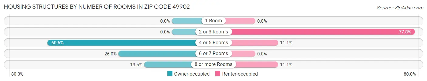 Housing Structures by Number of Rooms in Zip Code 49902