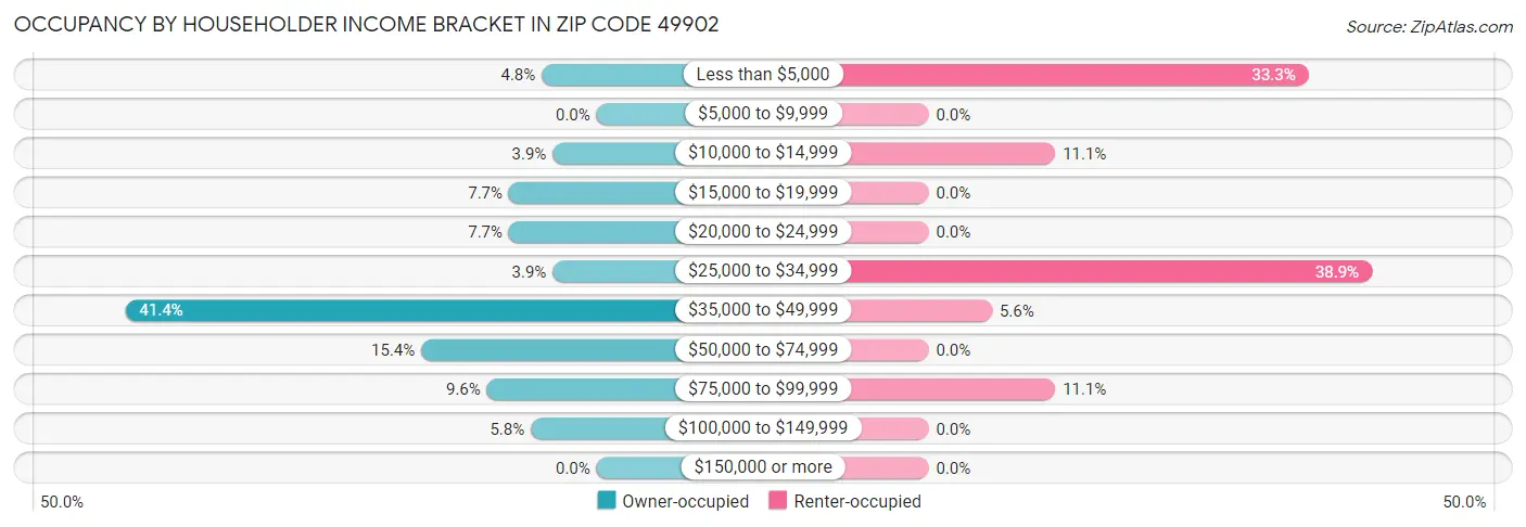 Occupancy by Householder Income Bracket in Zip Code 49902