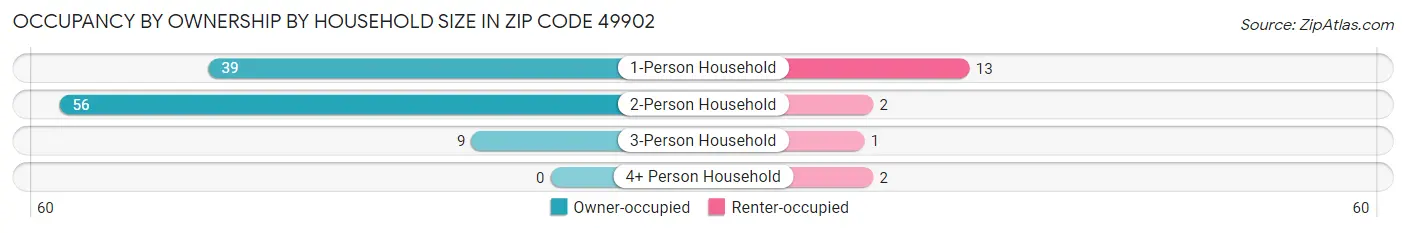 Occupancy by Ownership by Household Size in Zip Code 49902